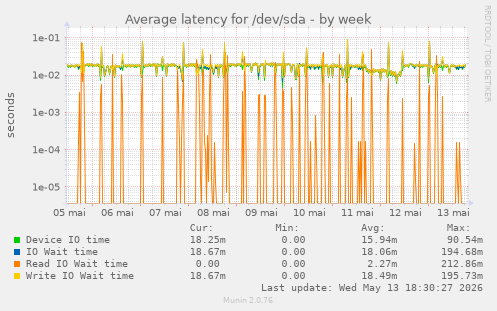 Average latency for /dev/sda