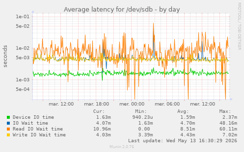 Average latency for /dev/sdb