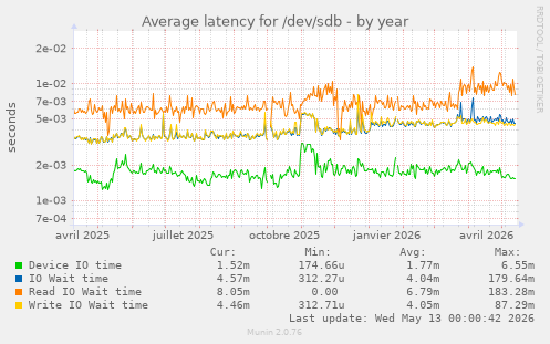Average latency for /dev/sdb