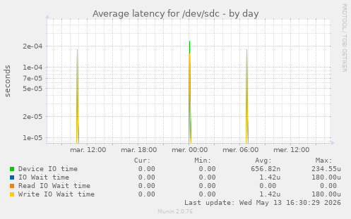 Average latency for /dev/sdc
