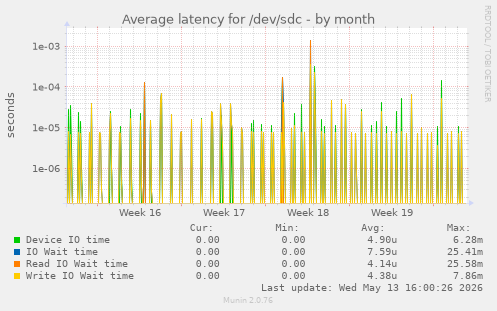 Average latency for /dev/sdc