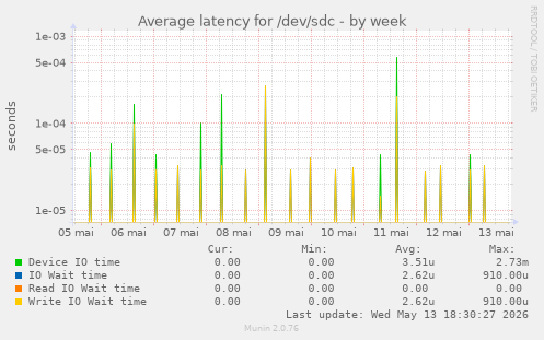 Average latency for /dev/sdc
