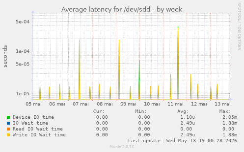 Average latency for /dev/sdd