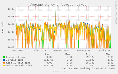 Average latency for /dev/sdd