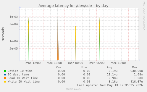 Average latency for /dev/sde