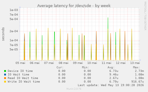 Average latency for /dev/sde