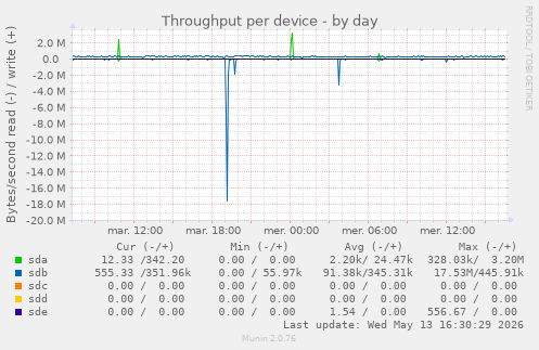 Throughput per device
