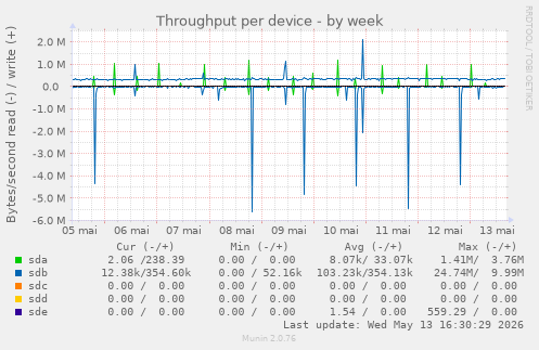Throughput per device