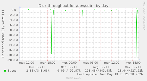 Disk throughput for /dev/sdb