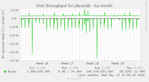 Disk throughput for /dev/sdb