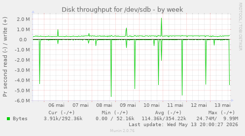 Disk throughput for /dev/sdb