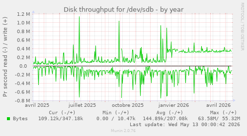 Disk throughput for /dev/sdb