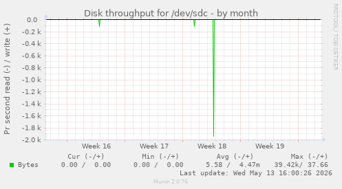Disk throughput for /dev/sdc