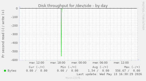 Disk throughput for /dev/sde