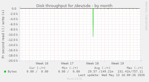 Disk throughput for /dev/sde