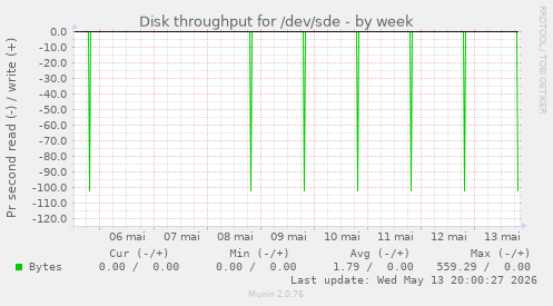 Disk throughput for /dev/sde