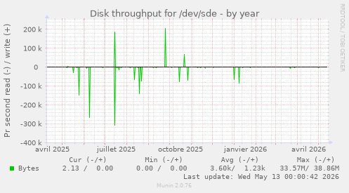 Disk throughput for /dev/sde