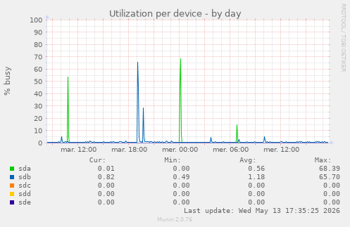 Utilization per device