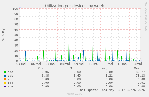Utilization per device