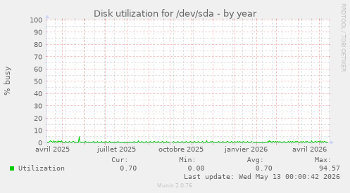 Disk utilization for /dev/sda