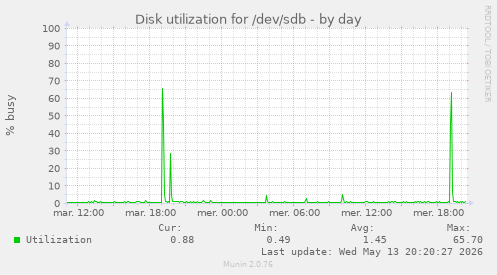 Disk utilization for /dev/sdb