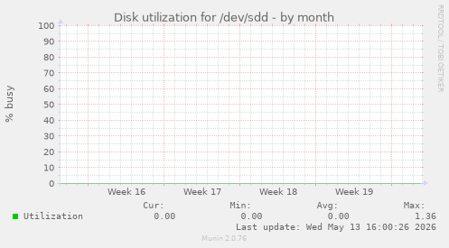 Disk utilization for /dev/sdd