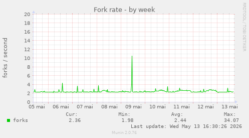 Fork rate