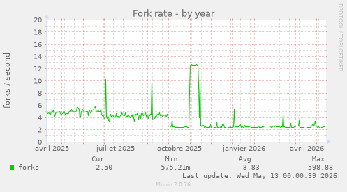 Fork rate