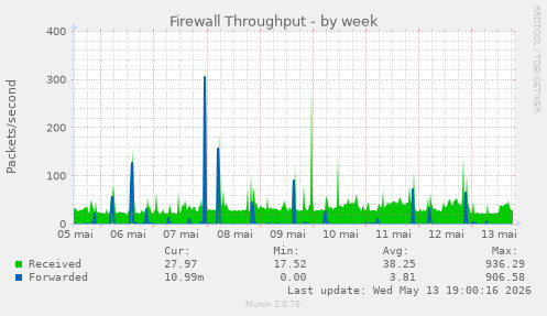 Firewall Throughput