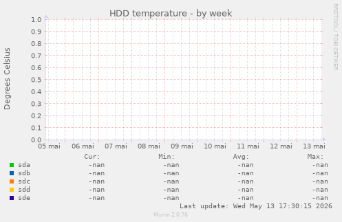HDD temperature