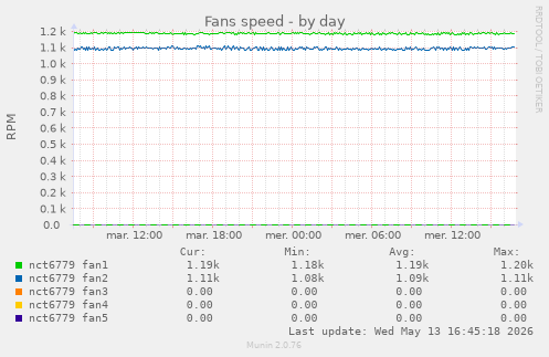 Fans speed