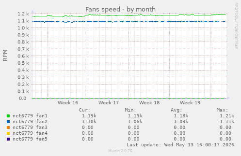 Fans speed