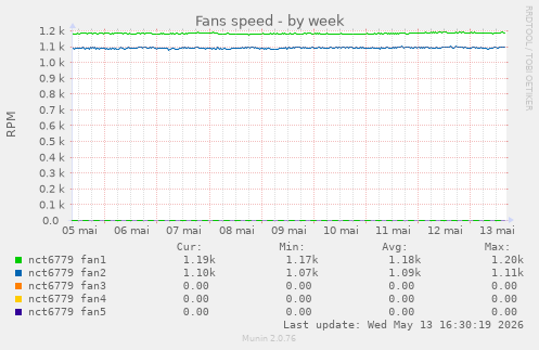 Fans speed