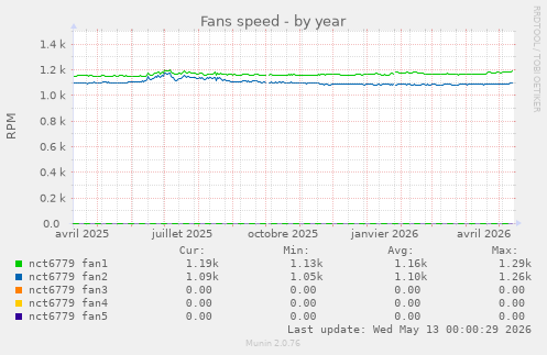 Fans speed