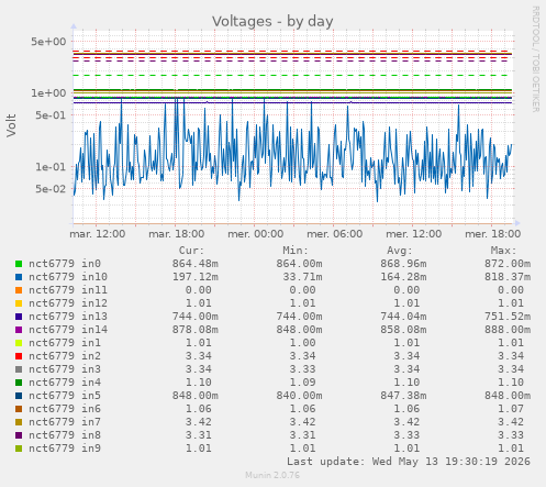 Voltages