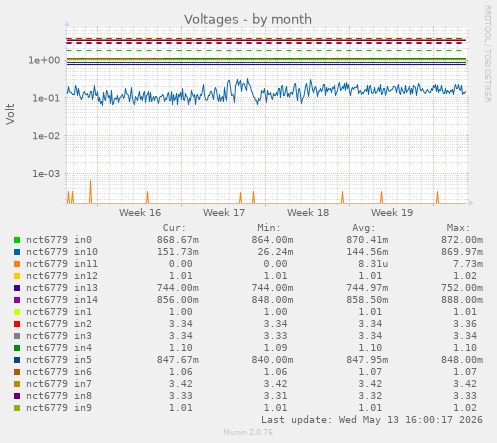 Voltages
