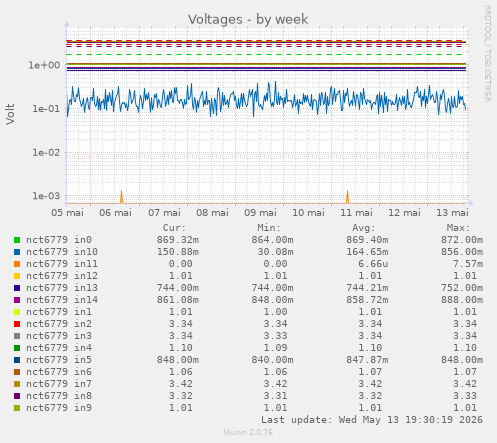 Voltages