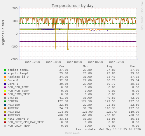 Temperatures