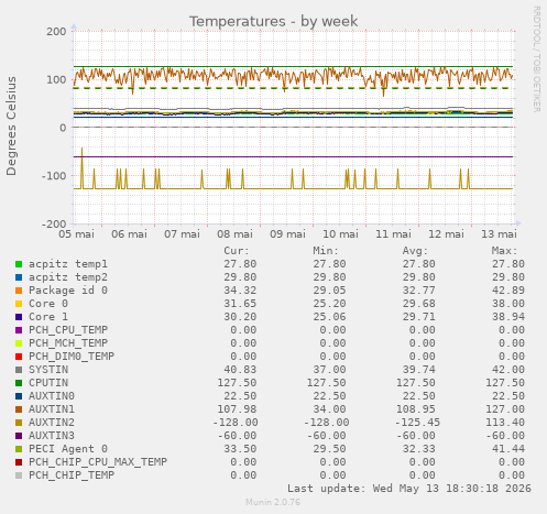 Temperatures