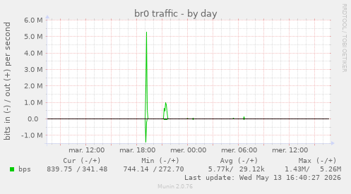 br0 traffic