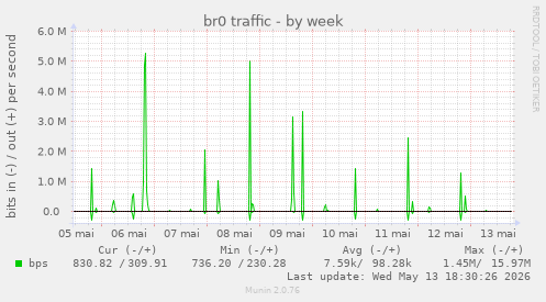 br0 traffic