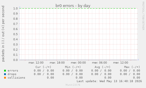 br0 errors