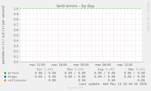 lan0 errors