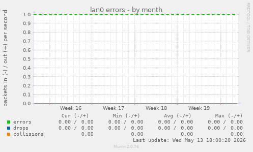 lan0 errors
