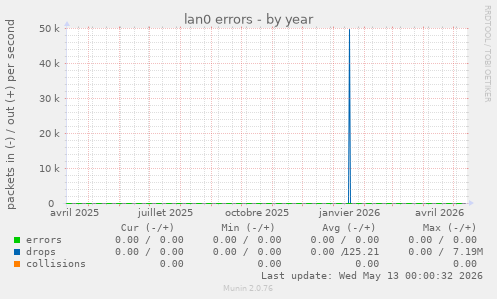 lan0 errors