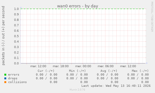 wan0 errors