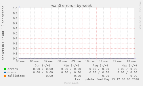 wan0 errors