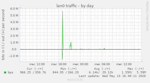 lan0 traffic