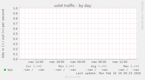 usb0 traffic
