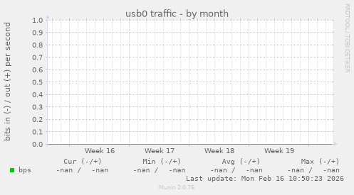 usb0 traffic